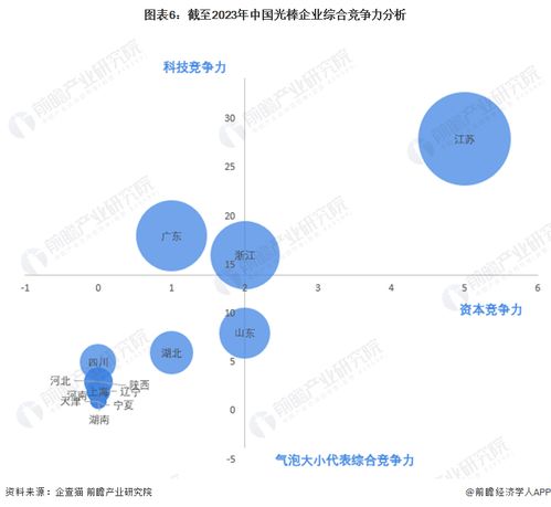 收藏 2023年中國光棒企業大數據競爭格局 附企業分布 風險分布 投融資集中度等