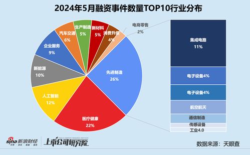 5月創(chuàng)投市場觀察 融資額大幅收縮，細(xì)分領(lǐng)域現(xiàn)新機(jī)