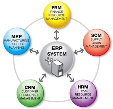 CRM、PLM、SCM、MES與ERP的聯系與區別